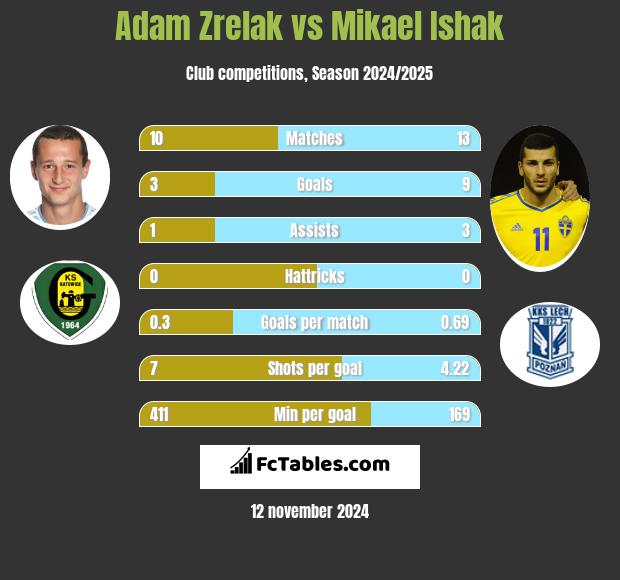 Adam Zrelak vs Mikael Ishak h2h player stats