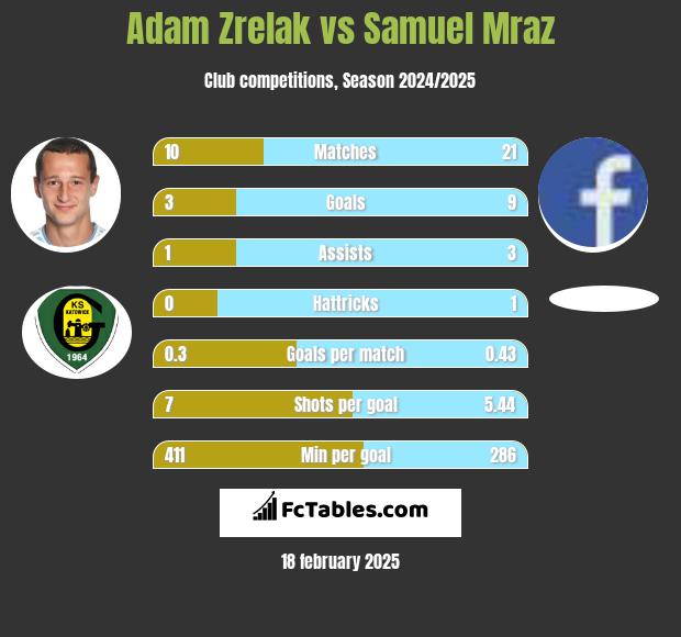 Adam Zrelak vs Samuel Mraz h2h player stats