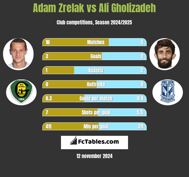 Adam Zrelak vs Ali Gholizadeh h2h player stats