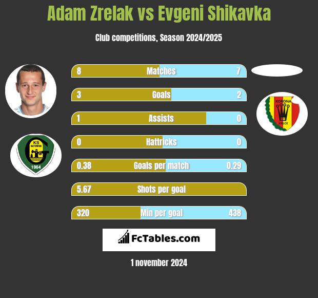 Adam Zrelak vs Evgeni Shikavka h2h player stats