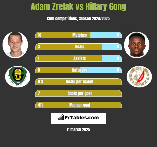 Adam Zrelak vs Hillary Gong h2h player stats