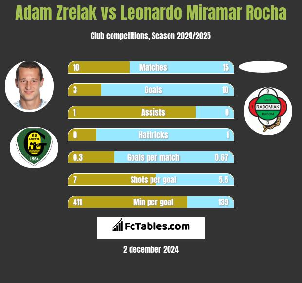 Adam Zrelak vs Leonardo Miramar Rocha h2h player stats