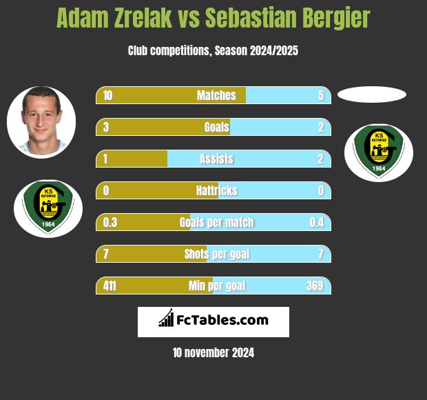 Adam Zrelak vs Sebastian Bergier h2h player stats