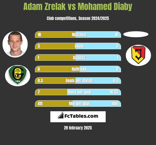 Adam Zrelak vs Mohamed Diaby h2h player stats