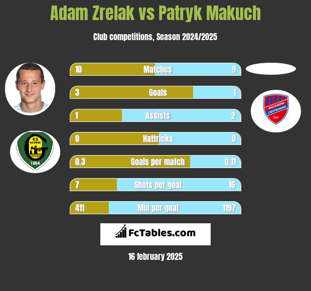 Adam Zrelak vs Patryk Makuch h2h player stats