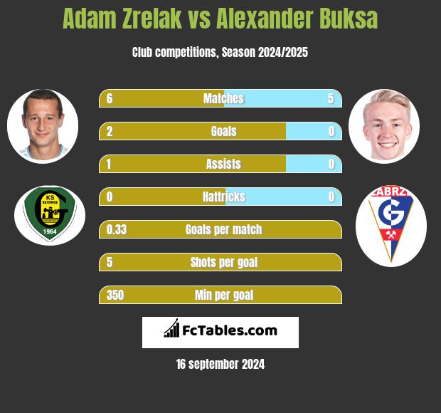 Adam Zrelak vs Alexander Buksa h2h player stats