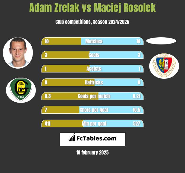 Adam Zrelak vs Maciej Rosolek h2h player stats