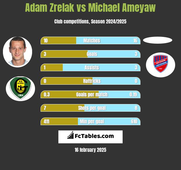 Adam Zrelak vs Michael Ameyaw h2h player stats