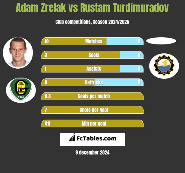 Adam Zrelak vs Rustam Turdimuradov h2h player stats