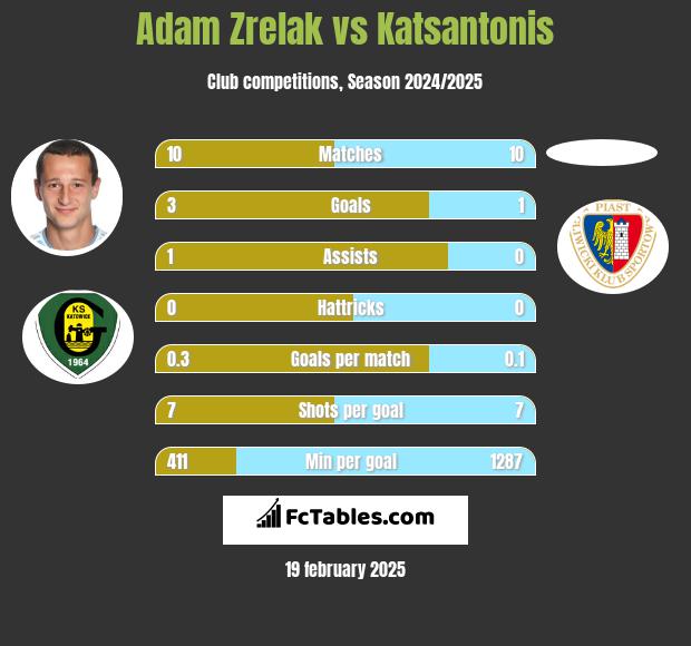 Adam Zrelak vs Katsantonis h2h player stats