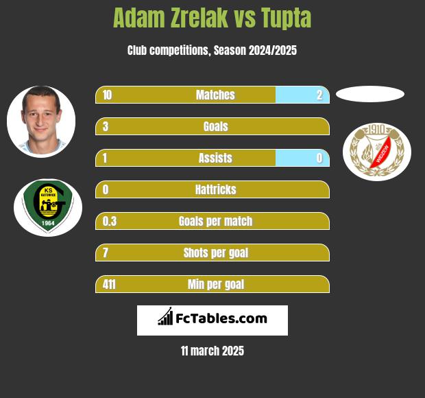 Adam Zrelak vs Tupta h2h player stats