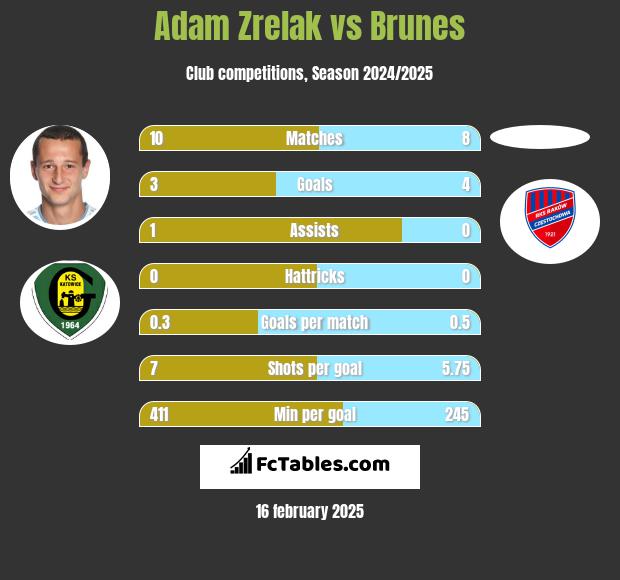 Adam Zrelak vs Brunes h2h player stats