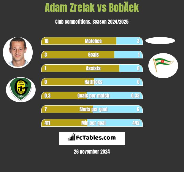 Adam Zrelak vs BobÄek h2h player stats