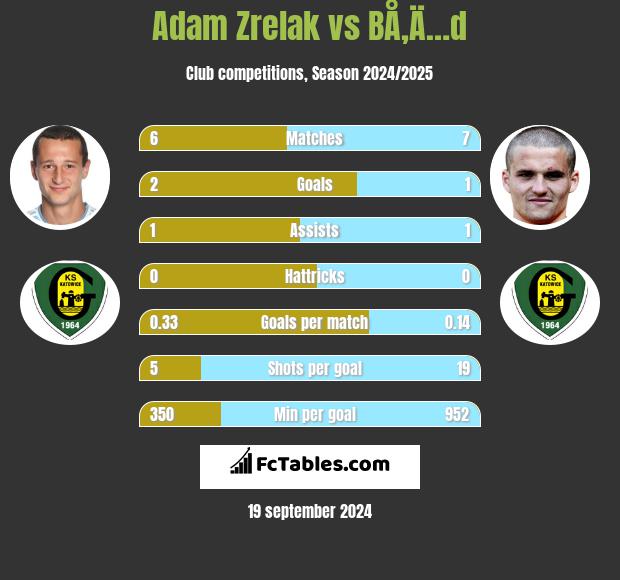 Adam Zrelak vs BÅ‚Ä…d h2h player stats