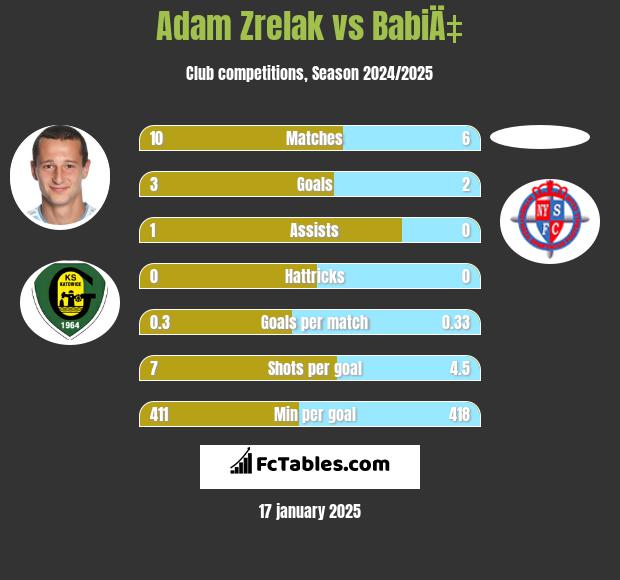 Adam Zrelak vs BabiÄ‡ h2h player stats