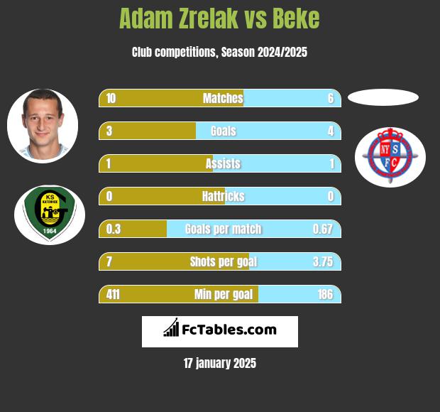 Adam Zrelak vs Beke h2h player stats