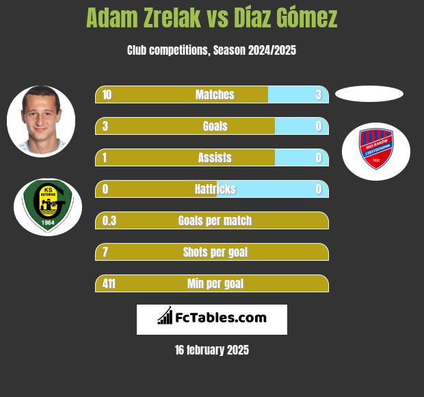 Adam Zrelak vs Díaz Gómez h2h player stats