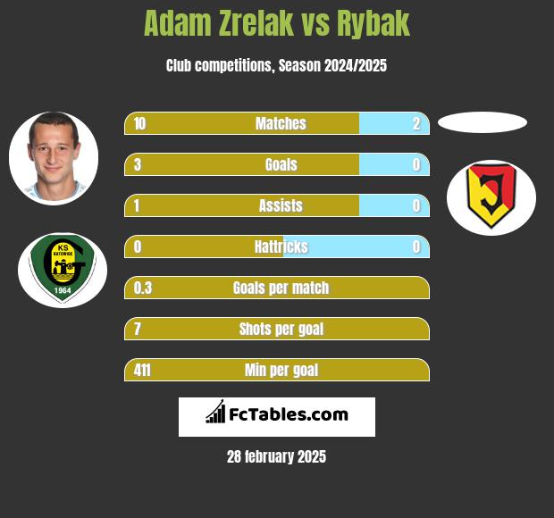 Adam Zrelak vs Rybak h2h player stats