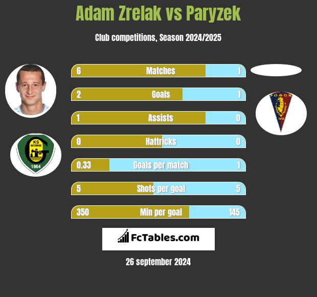 Adam Zrelak vs Paryzek h2h player stats