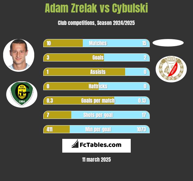 Adam Zrelak vs Cybulski h2h player stats