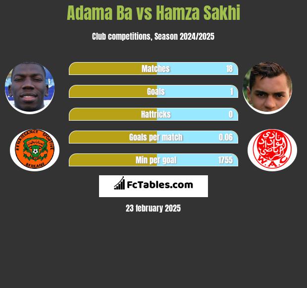 Adama Ba vs Hamza Sakhi h2h player stats