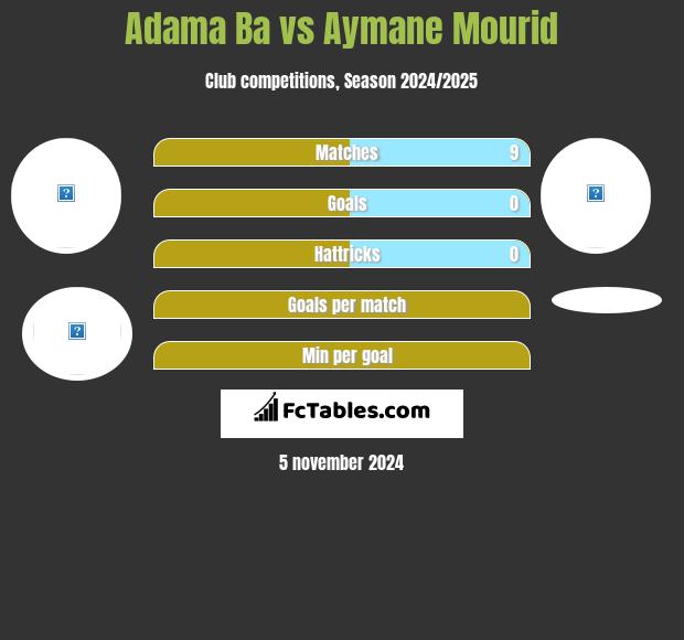 Adama Ba vs Aymane Mourid h2h player stats