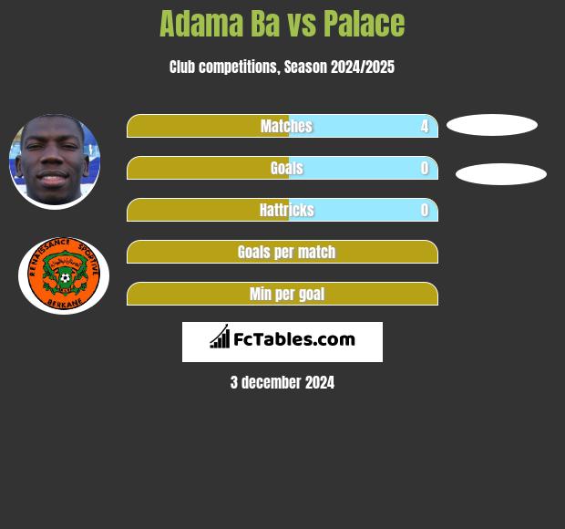 Adama Ba vs Palace h2h player stats