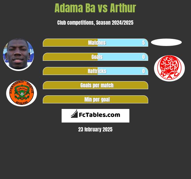 Adama Ba vs Arthur h2h player stats