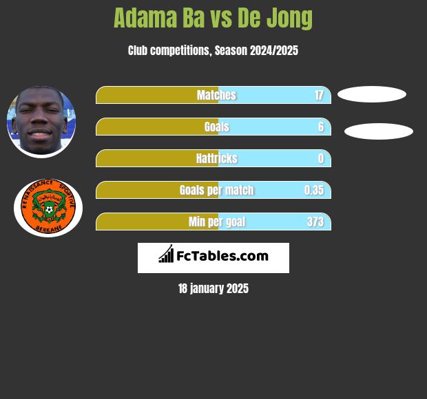 Adama Ba vs De Jong h2h player stats