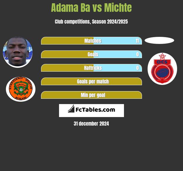 Adama Ba vs Michte h2h player stats