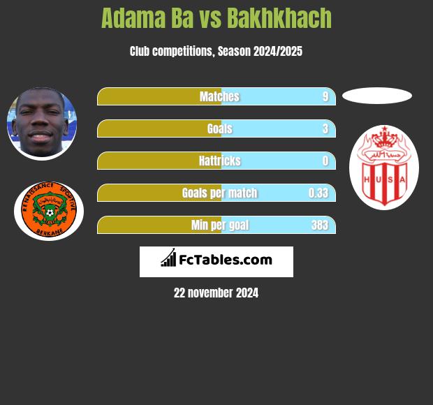 Adama Ba vs Bakhkhach h2h player stats