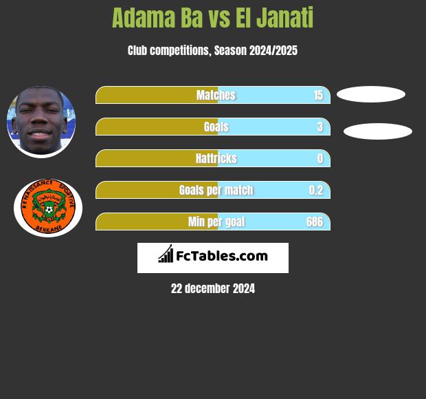 Adama Ba vs El Janati h2h player stats