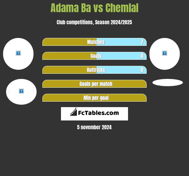 Adama Ba vs Chemlal h2h player stats