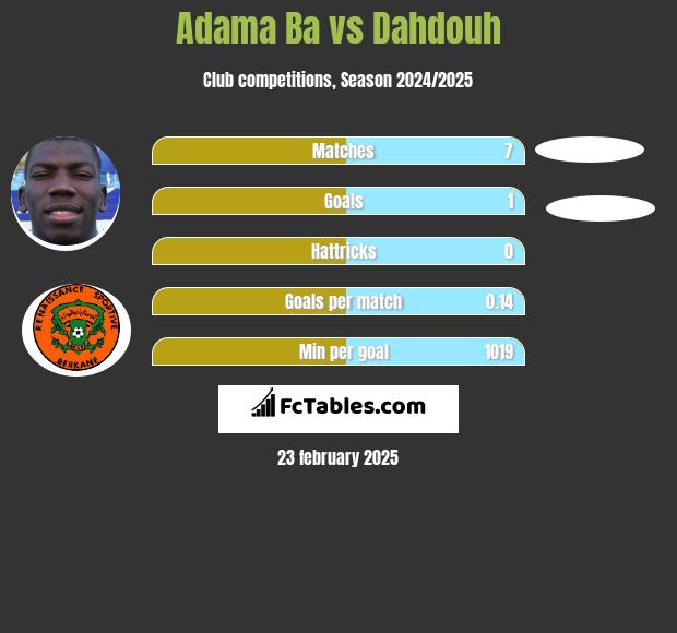 Adama Ba vs Dahdouh h2h player stats