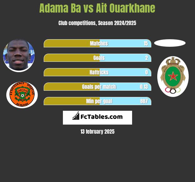 Adama Ba vs Ait Ouarkhane h2h player stats