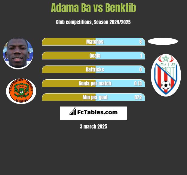 Adama Ba vs Benktib h2h player stats