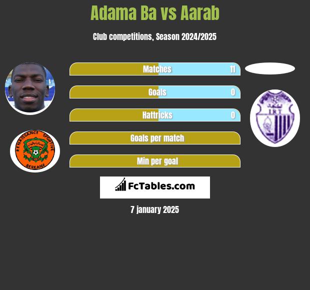 Adama Ba vs Aarab h2h player stats