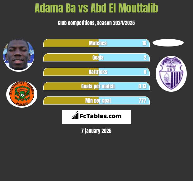 Adama Ba vs Abd El Mouttalib h2h player stats