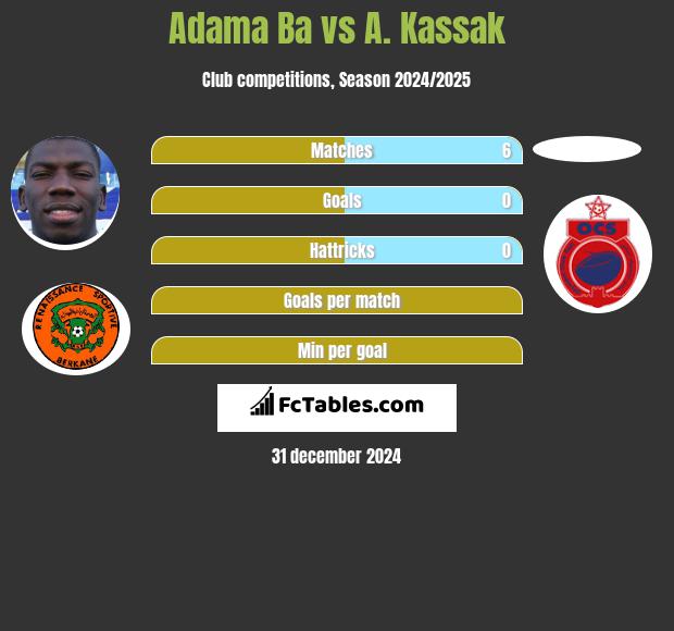 Adama Ba vs A. Kassak h2h player stats