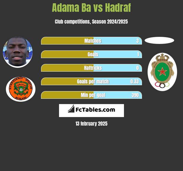 Adama Ba vs Hadraf h2h player stats