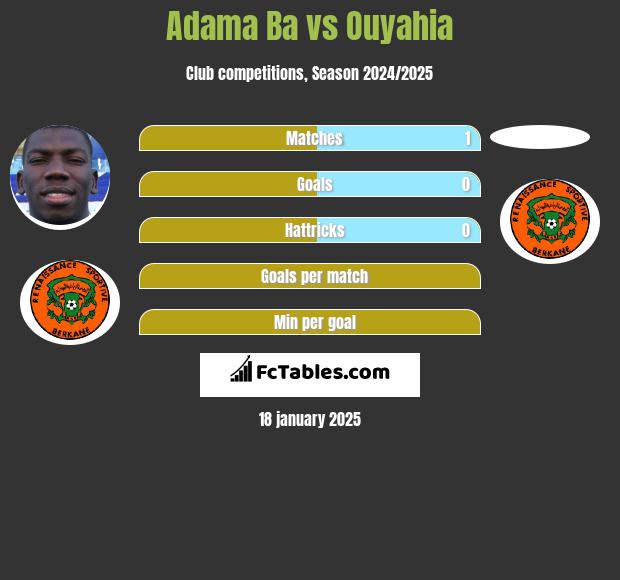 Adama Ba vs Ouyahia h2h player stats