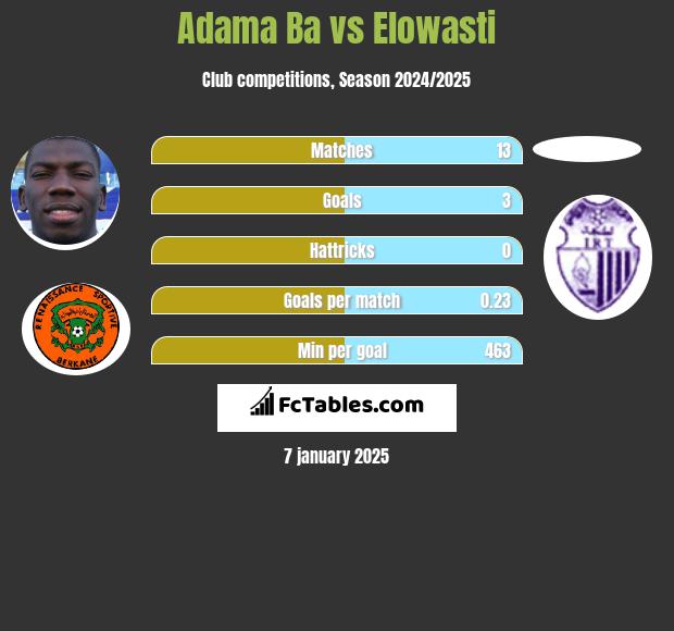 Adama Ba vs Elowasti h2h player stats