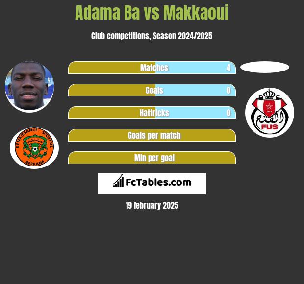 Adama Ba vs Makkaoui h2h player stats