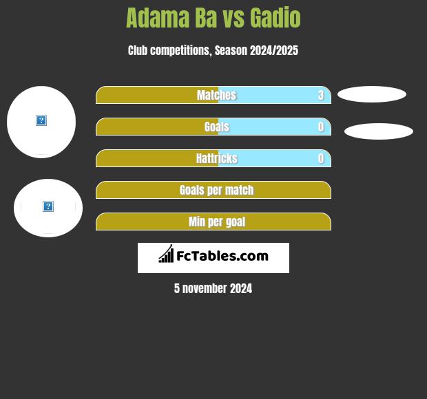 Adama Ba vs Gadio h2h player stats