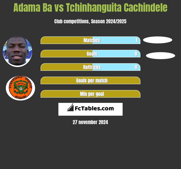 Adama Ba vs Tchinhanguita Cachindele h2h player stats