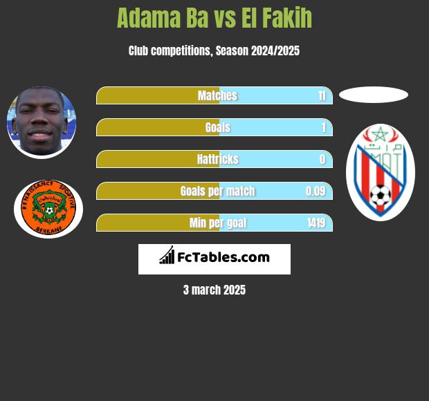 Adama Ba vs El Fakih h2h player stats