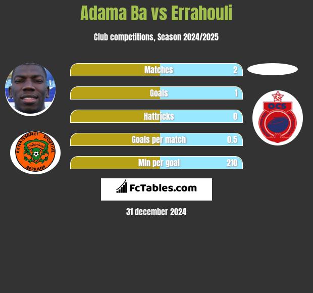 Adama Ba vs Errahouli h2h player stats