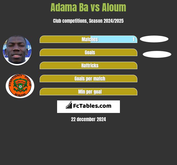 Adama Ba vs Aloum h2h player stats