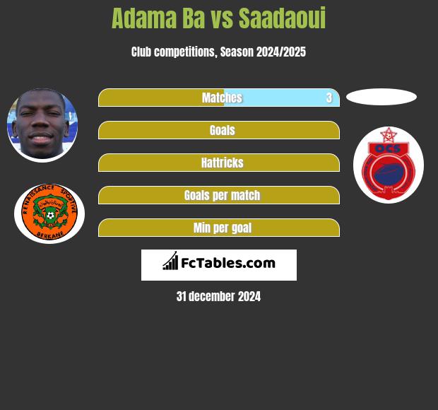 Adama Ba vs Saadaoui h2h player stats