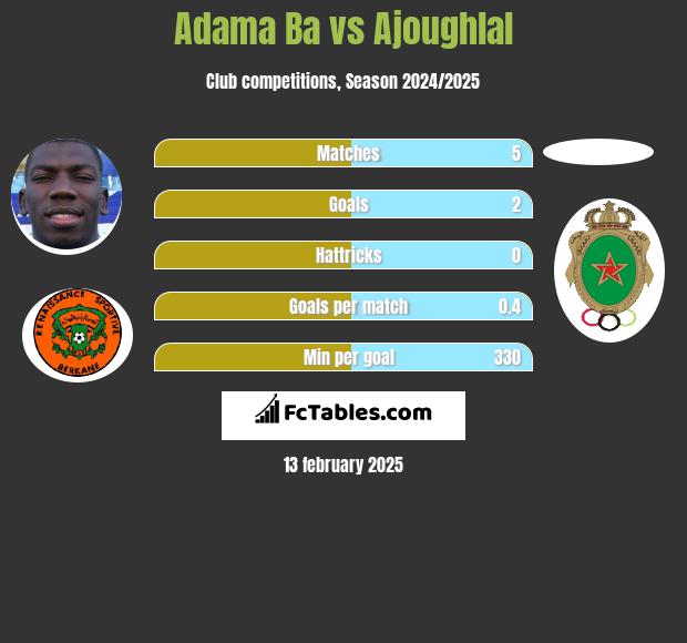 Adama Ba vs Ajoughlal h2h player stats